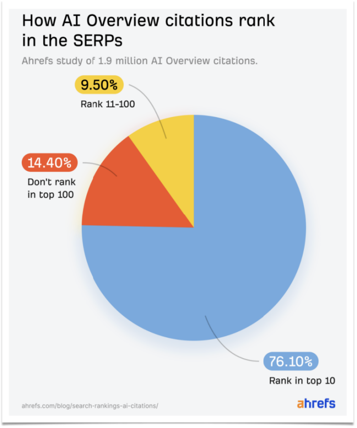 从页面到答案: AI 时代如何布局SEO ?