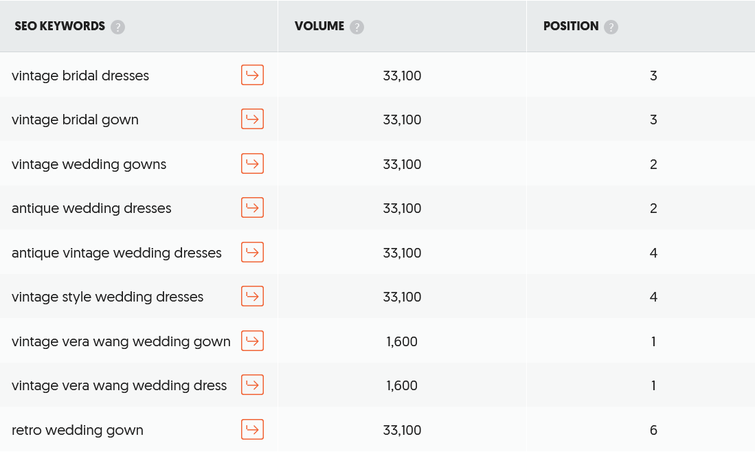 3个礼服独立站,3种截然不同的流量打法:Pinterest、SEO、Google Ads 谁更香?