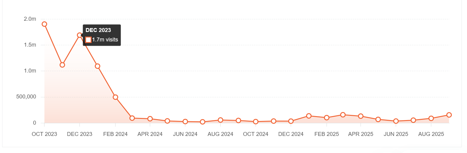 3个礼服独立站,3种截然不同的流量打法:Pinterest、SEO、Google Ads 谁更香?