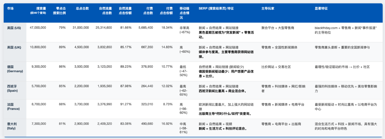 SEO每周一见:GSC整合社媒数据|黑五SEO流量分析|从黑帽SEO到黑帽GEO